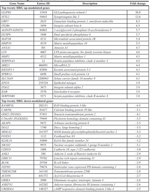 Table 1: Genes regulated by HRG in T-47D cells