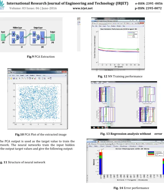 Fig. 14 Error performance 