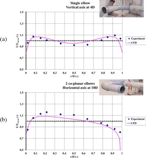 Figure 2. Comparison of the experimental and calculated velocity profiles U/Umean: (a) single elbow, vertical axis at 4D, (b) 2 co-planar elbows, horizontal axis at 10 