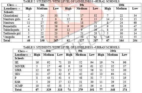 TABLE 2  STUDENTS WITH LEVEL OF LONELINESS –RURAL SCHOOLS 