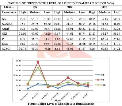 TABLE 5  STUDENTS WITH LEVEL OF LONELINESS –URBAN SCHOOLS (%) 