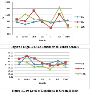 Figure 3 High Level of Loneliness in Urban Schools 