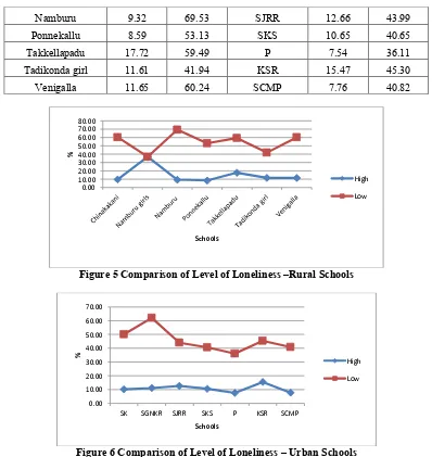 Figure 5 Comparison of Level of Loneliness –Rural Schools 