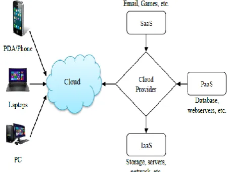 Figure 1: Cloud Computing Overview  
