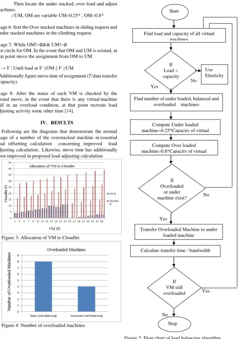 Figure 2: Flow chart of load balancing algorithm  