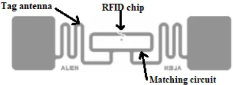 Fig. 1 RFID Tag Modules [1]  