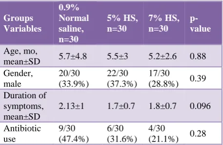 Table 1: Assessment of bronchiolitis severity in infants based on RDAI scale. 