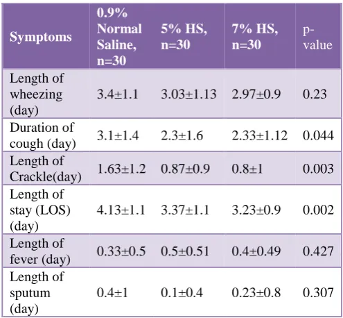 Table 3: Frequency of clinical symptoms in patients in baseline by three groups. 