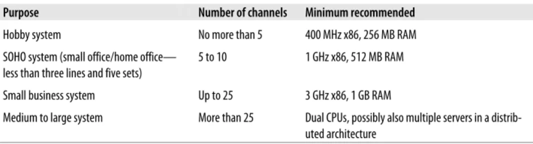 Table 2-1 lists some very basic guidelines that you’ll want to keep in mind when plan- plan-ning  your  system