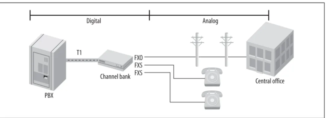 Figure 2-2 shows how a channel bank fits into a typical office phone system.