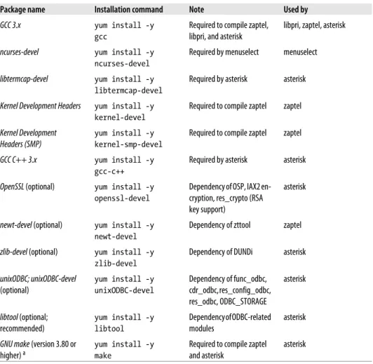 Table 3-1. List of packages required to compile libpri, zaptel, and asterisk