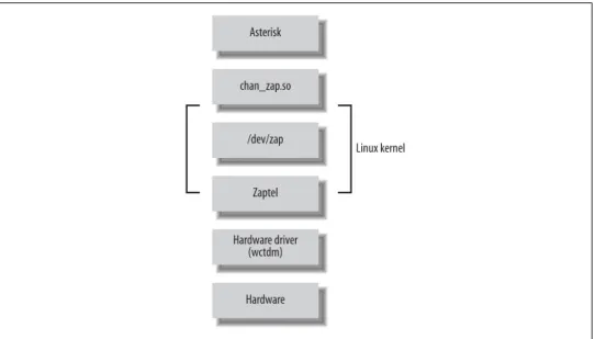 Figure 3-3. Layers of device interaction with Asterisk