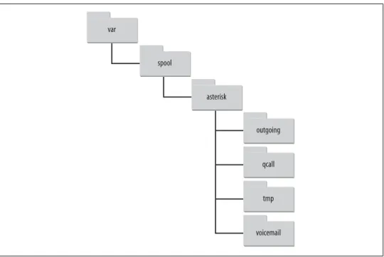 Figure 3-4. /var/spool/asterisk/ directory structure