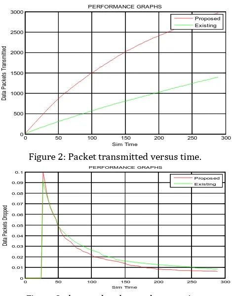 Figure 2: Packet transmitted versus time. 