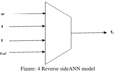 Figure 5.ANN model Structure [9] 