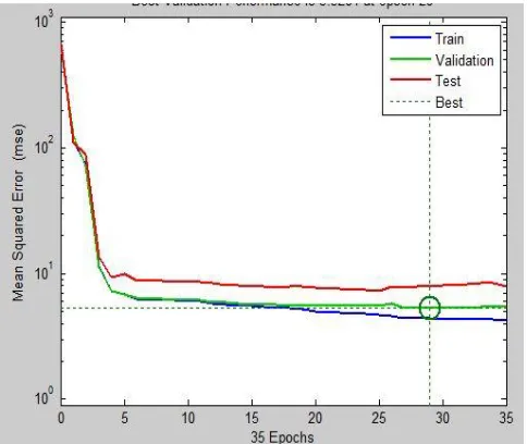 Figure 7.Number of epochs to attain minimum means square error level  