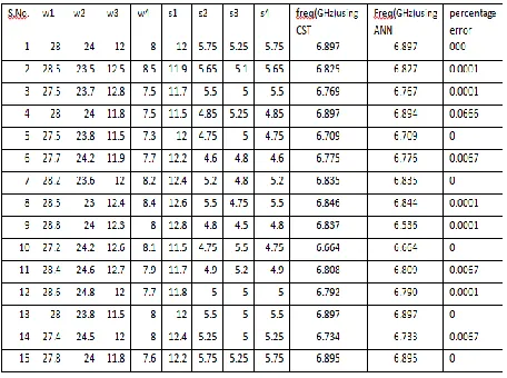 Table 2 represents the resonant frequencies obtained by using CST software and the by using Feed-Forward Back Propagation (FFBP) algorithm