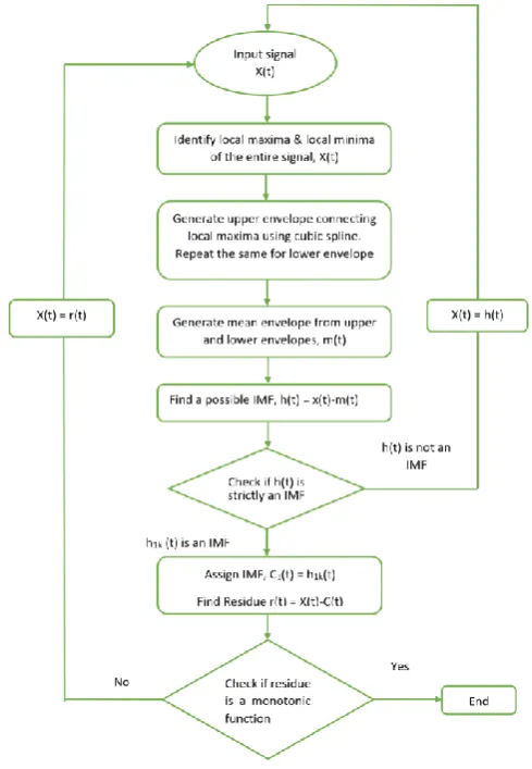 Figure 1: Flowchart of EMD