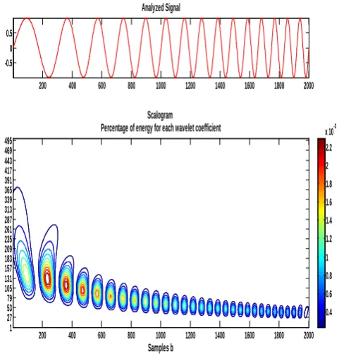 Figure 8 : Synthesized signal with nonstationary and nonlinearity characteristics  