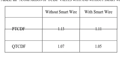 Fig. 5. Comparison of Voltage with Load Variation (Graphical Representation).  TABLE III  :C TCDF  