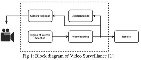 Fig 1: Block diagram of Video Surveillance [1] 