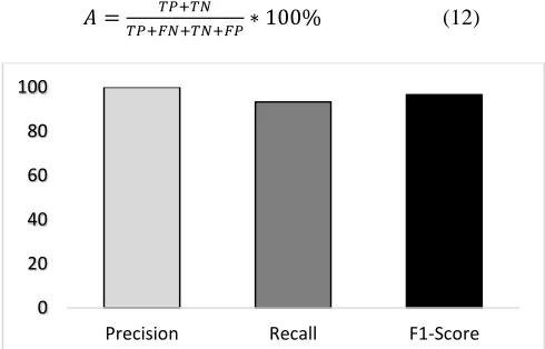 Fig. 6 Precision, Recall and F1-Score for proposed method 