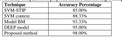 Table 1: Accuracy comparison of proposed method and existing techniques Technique Accuracy Percentage 