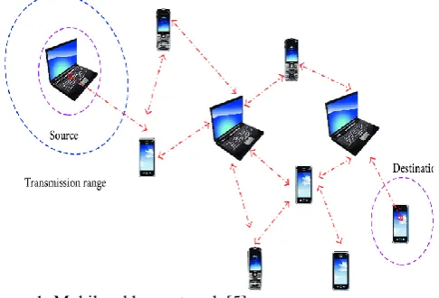Figure 1: Mobile ad hoc network [5]  