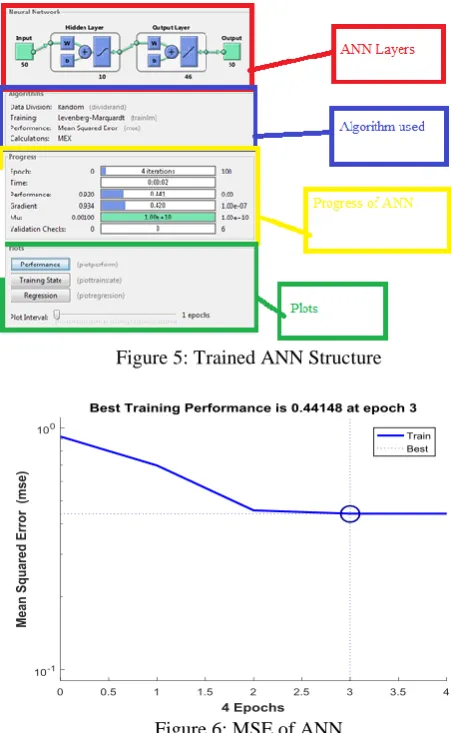Figure 5: Trained ANN Structure 