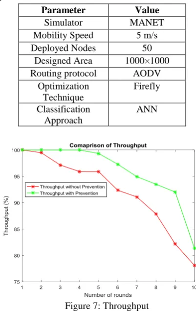 Table 1: Simulation Parameters for AODV & Gray Hole node 