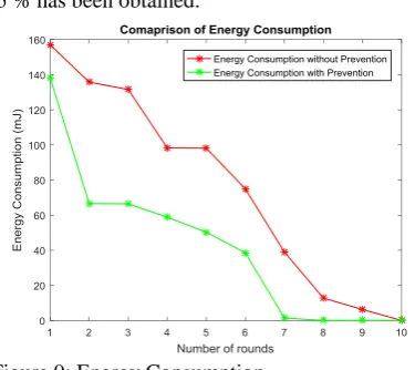 Table 4 Energy Consumption  Without With Prevention 