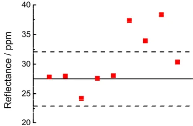 Figure 5. Measured photocurrent ratios of three individual and PQEDs (squares, dots and triangles) and calculated value (solid line) at the wavelength of 488 nm at different combinations of s p polarized components of the incident laser beam