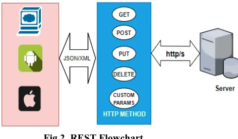 Fig. 2 represents REST API work flow following HTTP methods and return response to clients in JSON/XML format