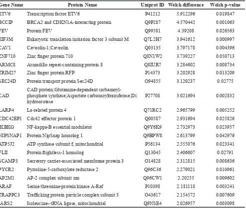 Table 1: List of TMPRSS2-ERG interacting proteins identified by mass spectroscopy-based proteomic analysis