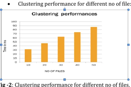 Fig -2 : Clustering performance for different no of files.  
