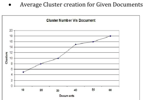 Fig -3: Average Cluster creation for Given Documents.  