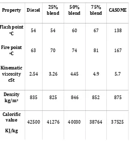 Figure 2: Variation of brake thermal efficiency with brake power 