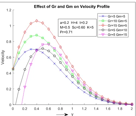 Fig.6 Velocity profile for different values Gr and Gm  