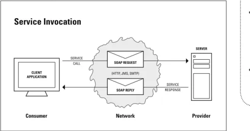 Figure 2.1: Service Invocation
