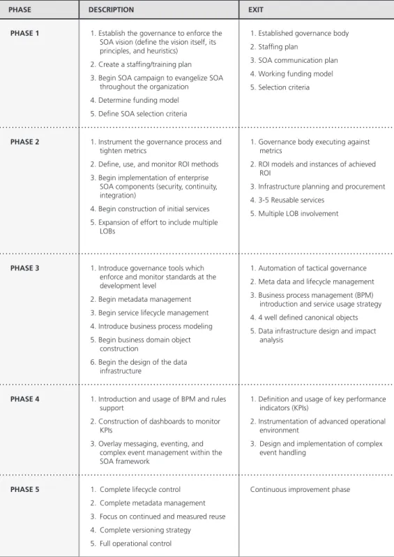 Figure 6.2: SOA Roadmap