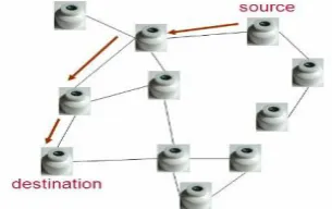 Fig 3. Location Based Routing 