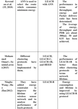 Fig 5: Route Formation using LEACH 