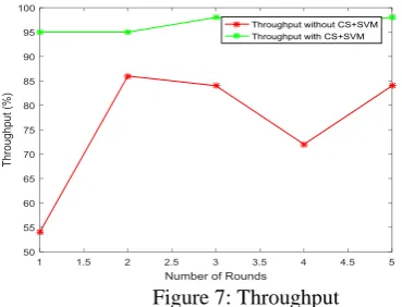 Figure 7: Throughput The throughput represents the number of packets delivered to 