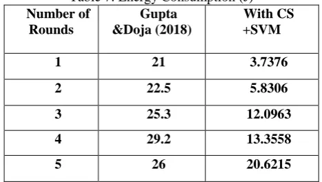 Table 7: Energy Consumption (J) Gupta &Doja (2018) 