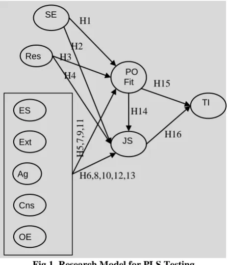 Fig 1. Research Model for PLS Testing  