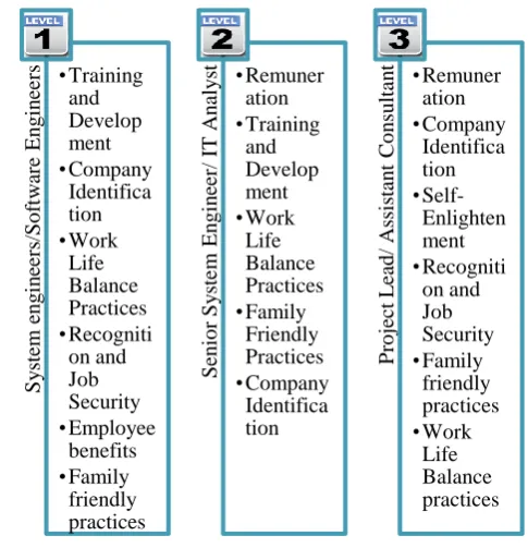 Fig 5. Predictors for turnover for level 3 (from ANN)   At level 2 in IT industries, additional set of job duties, 