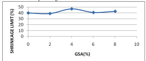 Figure 6.1: %  of  GSA  Vs  Liquid limit From  the  Figure 6.1  it  was  observed  that  the  liquid  limit  decreases   from  an  initial  value  of  40%  at  0%  GSA  to  