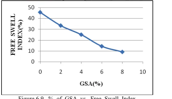 Figure 6.7 % of  GSA  Vs  CBR 