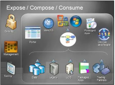 Figure 6: An Abstract Reference Model for SOA 