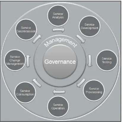 Figure 4: A Services Lifecycle 